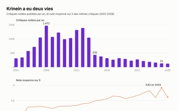Krinein au crible, épisode 1 : ce que nos 14 000 notes racontent
