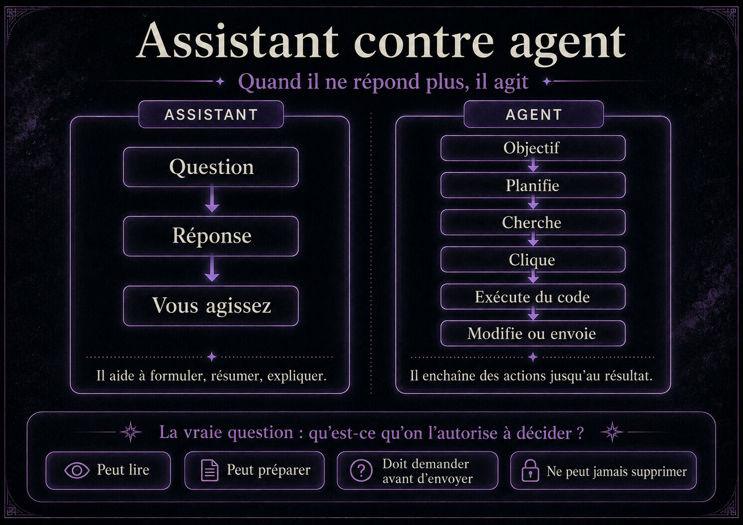 Illustration d’un agent d’IA utilisant plusieurs outils