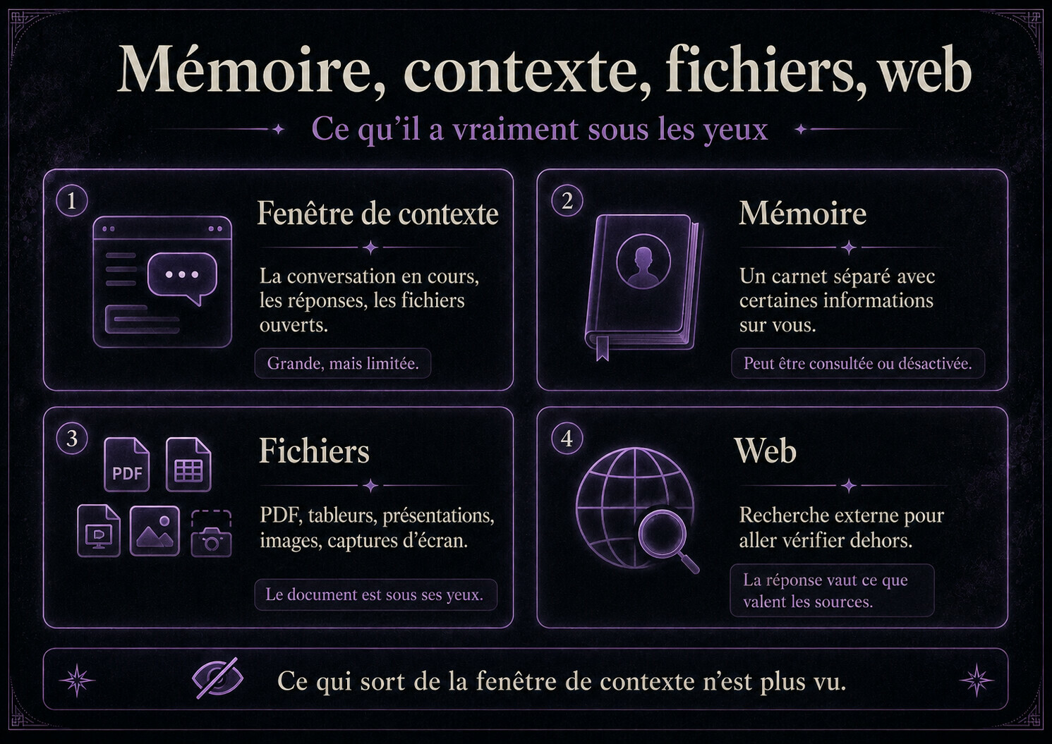 Illustration de la mémoire et de la fenêtre de contexte
