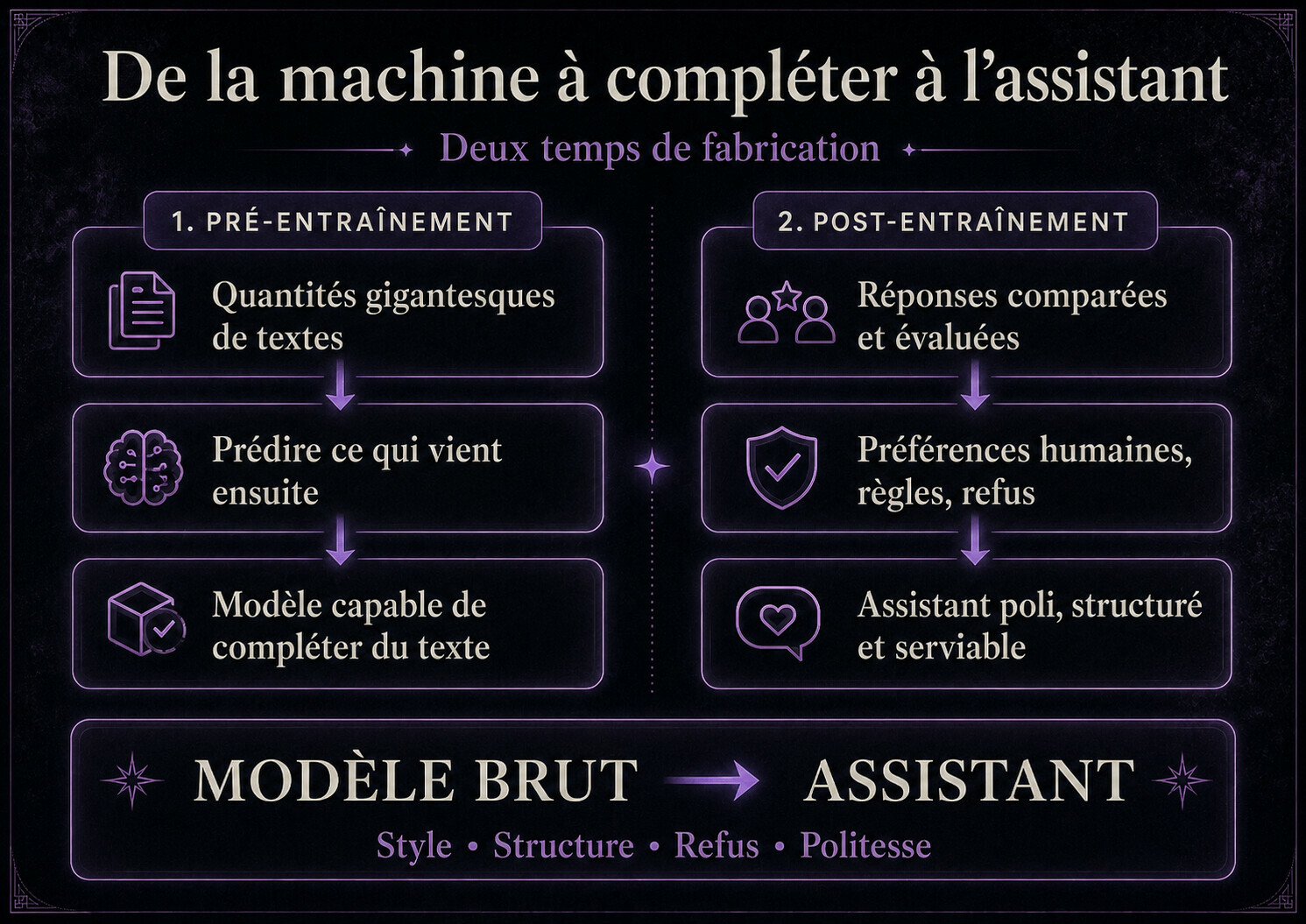 Illustration du pré-entraînement et du post-entraînement d’un modèle