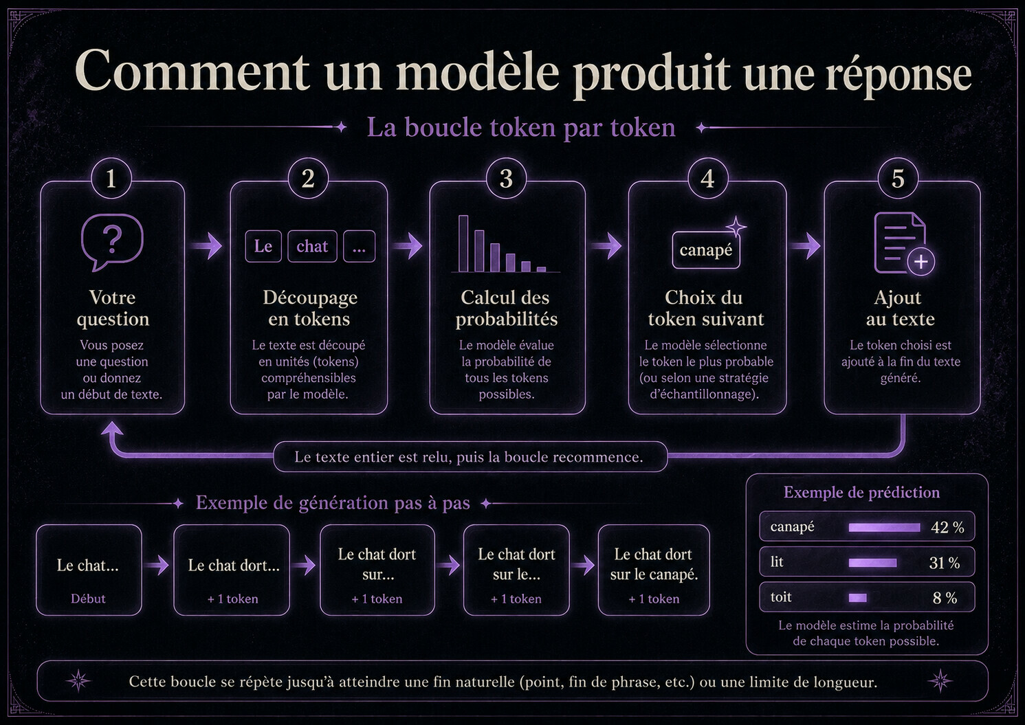 Schéma de génération d’une réponse token après token