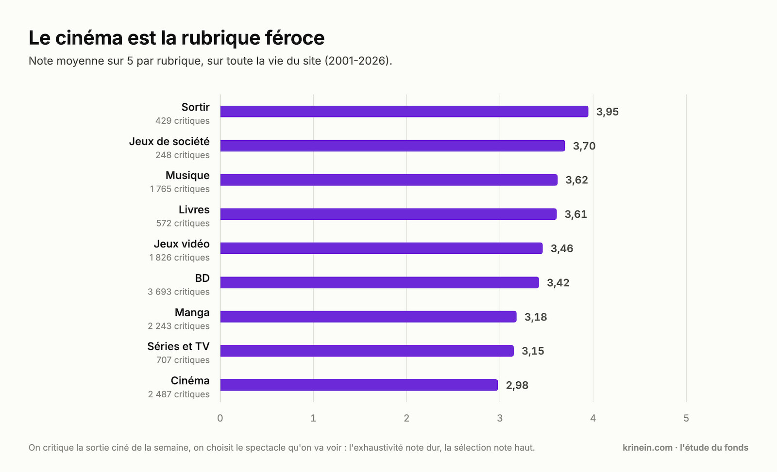 Classement des rubriques par note moyenne&nbsp;: Sortir 3,95 en tête, Cinéma 2,98 en queue