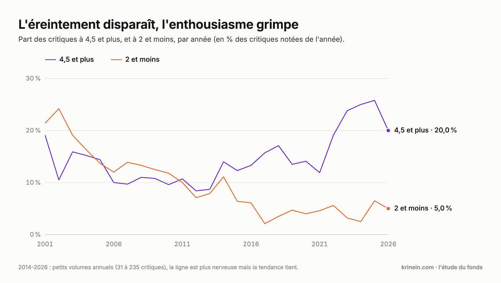 Courbes 2001-2026&nbsp;: la part des notes à 4,5 et plus monte, celle des 2 et moins s’effondre