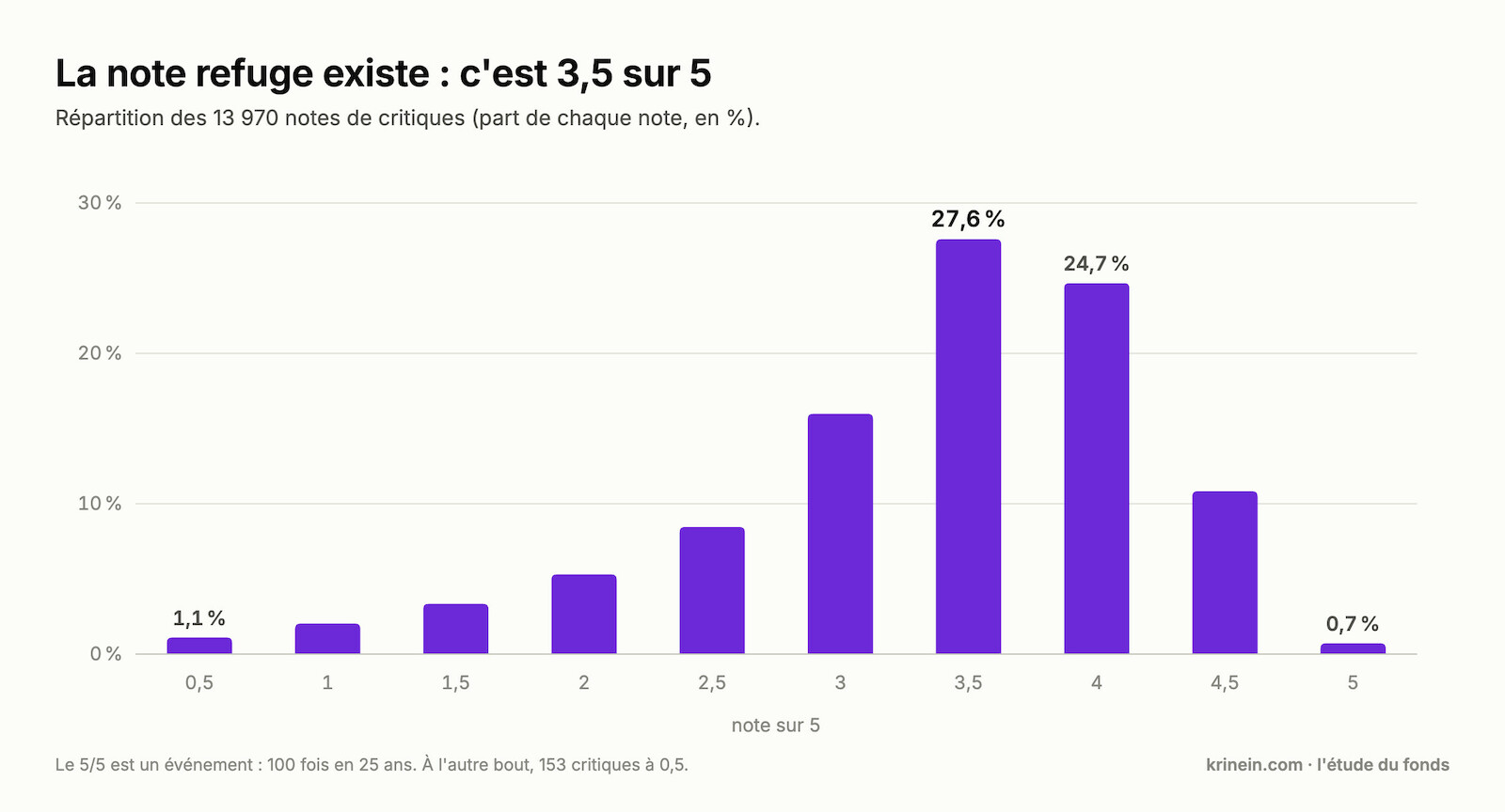 Histogramme des notes&nbsp;: 3,5 sur 5 domine avec 27,6 %
