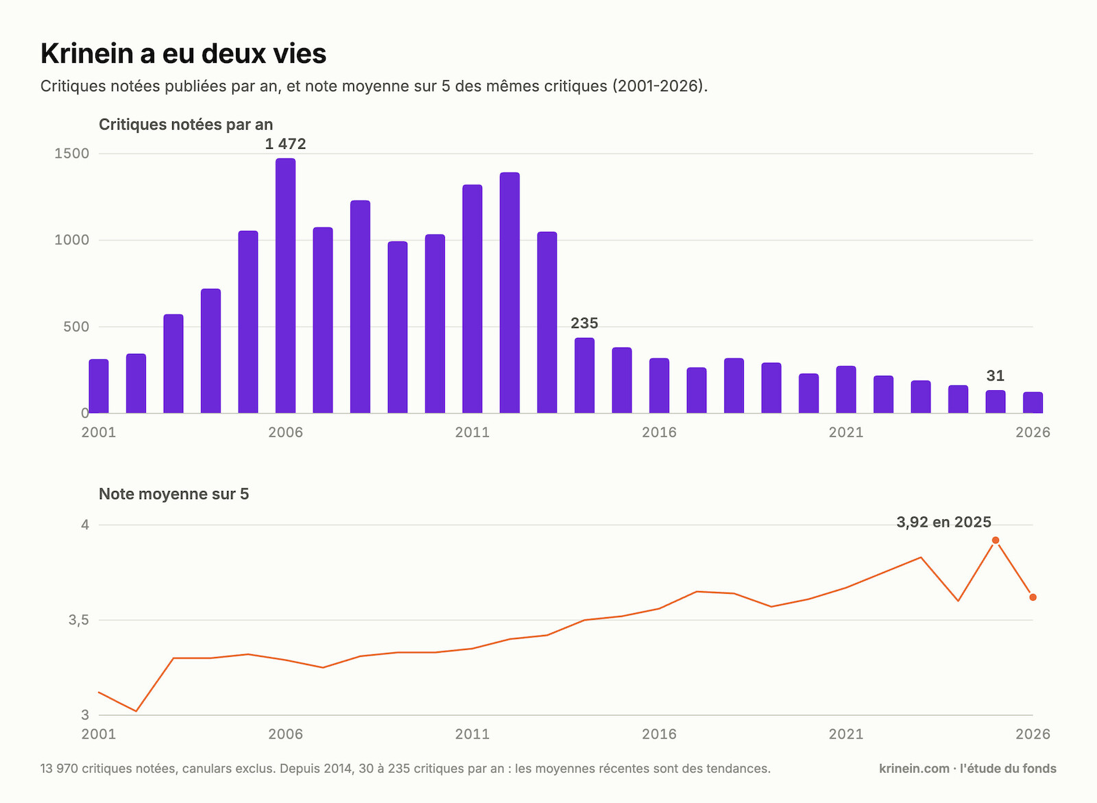 Deux graphiques&nbsp;: le volume annuel de critiques chute après 2013, la note moyenne grimpe