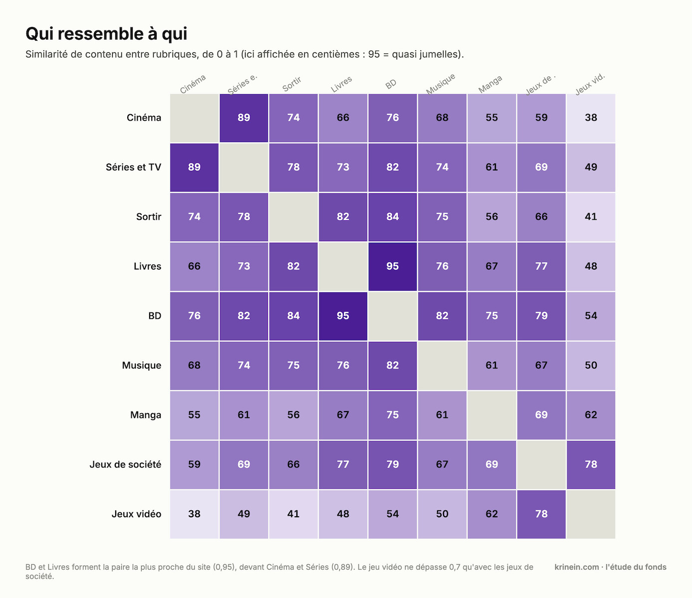 Matrice de similarité entre rubriques&nbsp;: BD et Livres à 0,95, Cinéma et Séries à 0,89, le jeu vidéo sous 0,8 partout