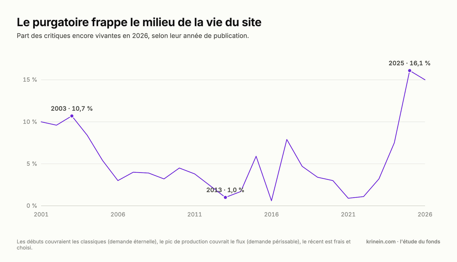 Courbe en U : les critiques de 2001-2004 et de 2024-2026 vivent mieux que celles du milieu, plancher à 1 % en 2013
