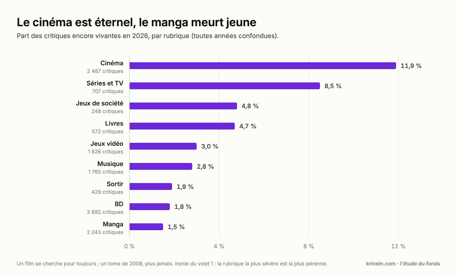 Barres par rubrique : cinéma 11,9 % de critiques vivantes, manga 1,5 %