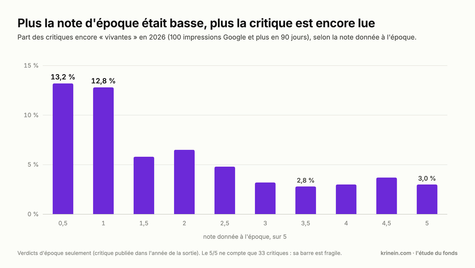 Barres par note d’époque : 13,2 % des 0,5 sur 5 encore vivantes, environ 3 % des notes hautes